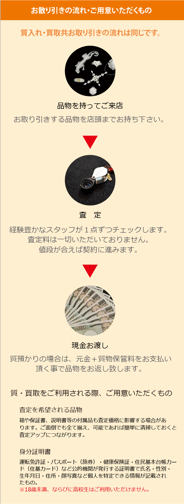 お取り引きの流れ・ご用意いただくもの 質入れ・買取共お取り引きの流れは同じです。 品物を持ってご来店 査定 現金お渡し